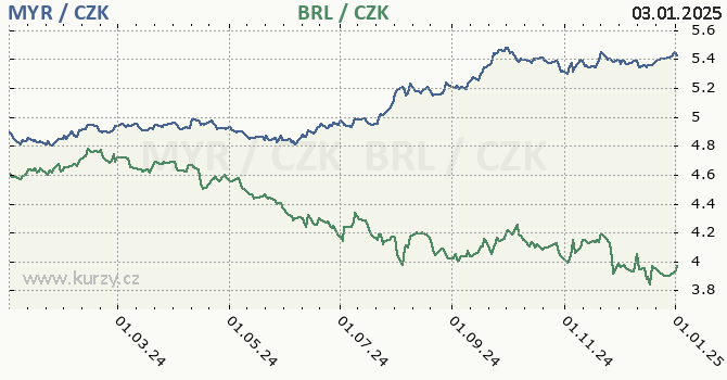 malajsijsk ringgit a brazilsk real - graf