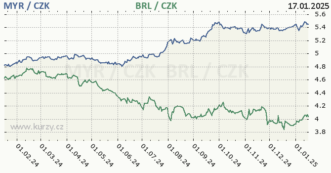 malajsijsk ringgit a brazilsk real - graf