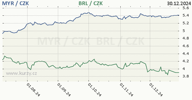 malajsijsk ringgit a brazilsk real - graf