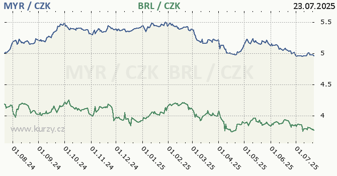 malajsijský ringgit a brazilský real - graf