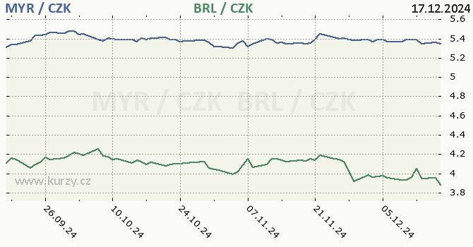 malajsijsk ringgit a brazilsk real - graf