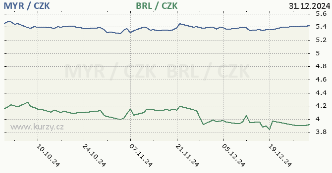 malajsijsk ringgit a brazilsk real - graf