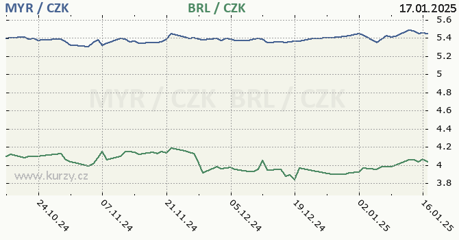 malajsijsk ringgit a brazilsk real - graf