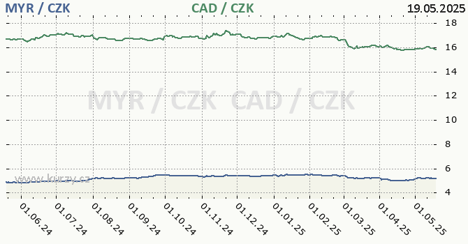 malajsijsk ringgit a kanadsk dolar - graf
