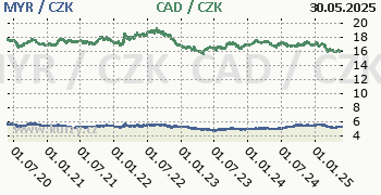 Malajsijský ringgit, kanadský dolar graf MYR / CZK, CAD / CZK denní hodnoty, 5 let, formát 350 x 180 (px) PNG