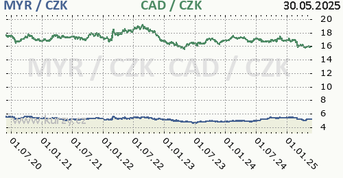 Malajsijský ringgit, kanadský dolar graf MYR / CZK, CAD / CZK denní hodnoty, 5 let, formát 500 x 260 (px) PNG