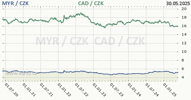 Malajsijský ringgit, kanadský dolar graf MYR / CZK, CAD / CZK denní hodnoty, 5 let, formát 670 x 350 (px) PNG