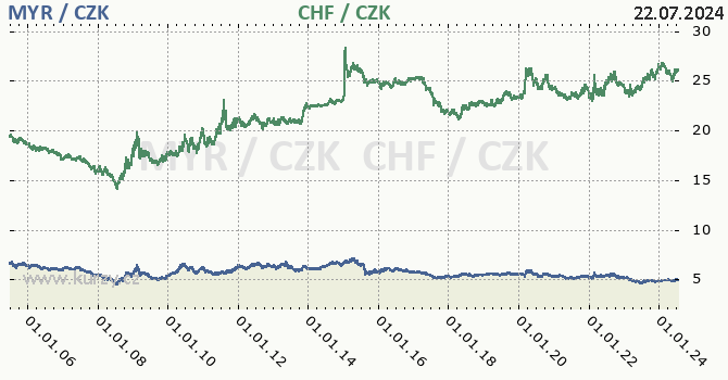 malajsijsk ringgit a vcarsk frank - graf
