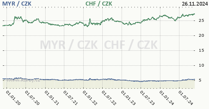 malajsijsk ringgit a vcarsk frank - graf