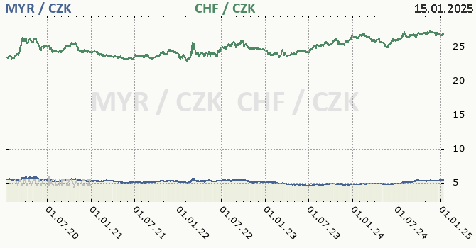 malajsijsk ringgit a vcarsk frank - graf