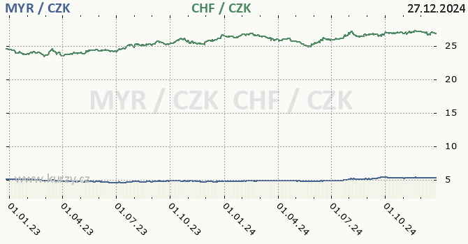 malajsijsk ringgit a vcarsk frank - graf