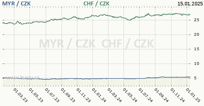 malajsijsk ringgit a vcarsk frank - graf