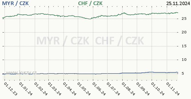 malajsijsk ringgit a vcarsk frank - graf