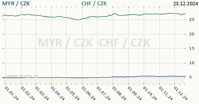 malajsijsk ringgit a vcarsk frank - graf