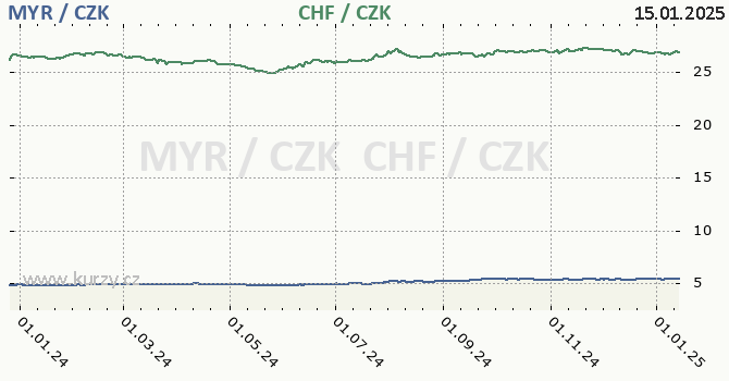 malajsijsk ringgit a vcarsk frank - graf