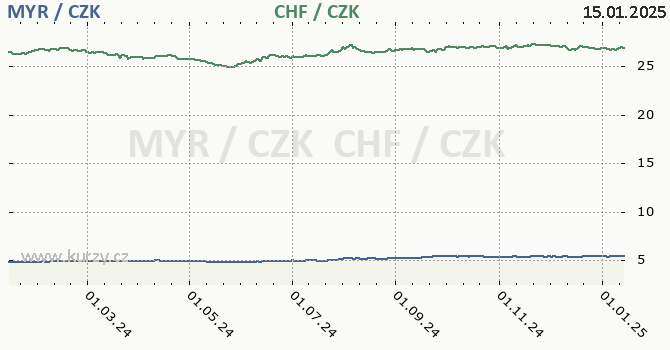 malajsijsk ringgit a vcarsk frank - graf