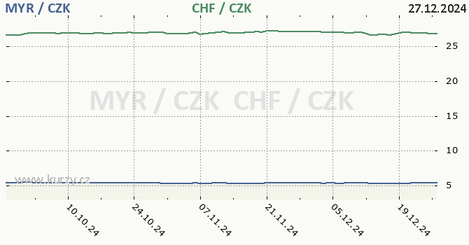 malajsijsk ringgit a vcarsk frank - graf