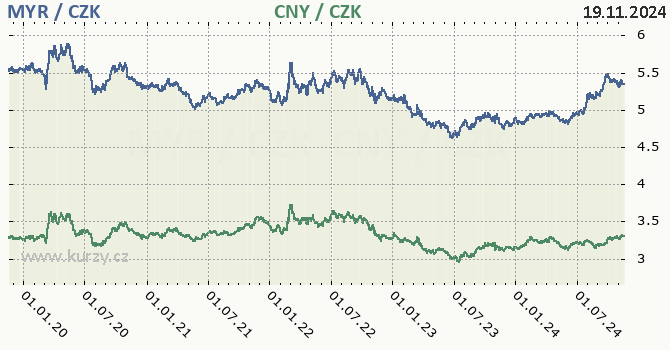 malajsijsk ringgit a nsk juan - graf