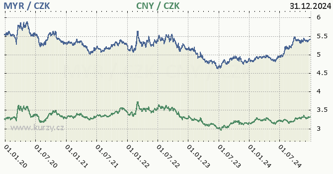 malajsijsk ringgit a nsk juan - graf