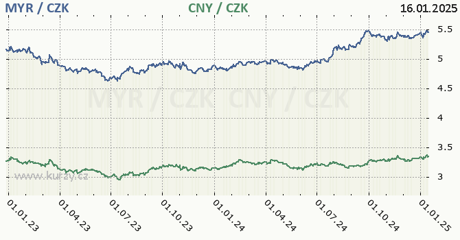 malajsijsk ringgit a nsk juan - graf