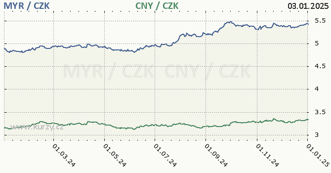 malajsijsk ringgit a nsk juan - graf