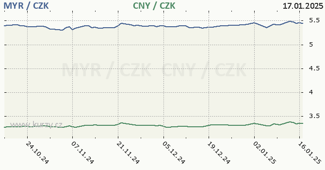 malajsijsk ringgit a nsk juan - graf