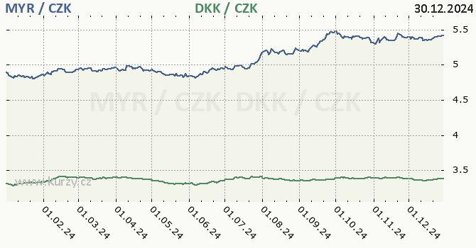 malajsijsk ringgit a dnsk koruna - graf