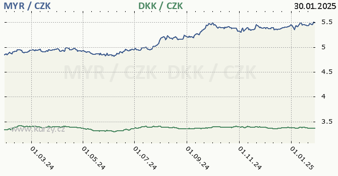 malajsijsk ringgit a dnsk koruna - graf