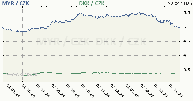 malajsijsk ringgit a dnsk koruna - graf