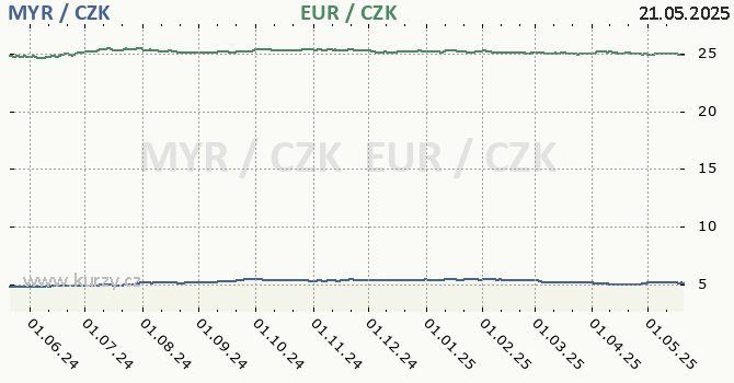 malajsijsk ringgit a euro - graf