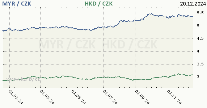 malajsijsk ringgit a hongkongsk dolar - graf