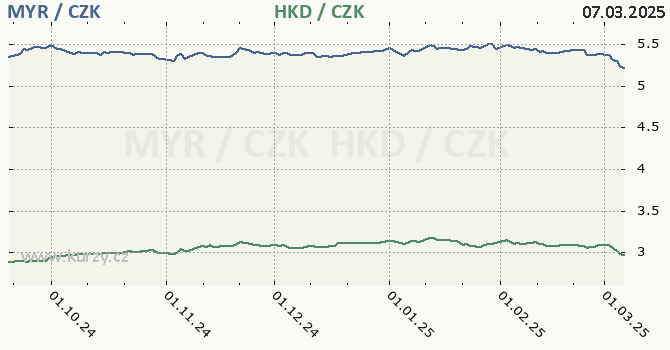 malajsijsk ringgit a hongkongsk dolar - graf