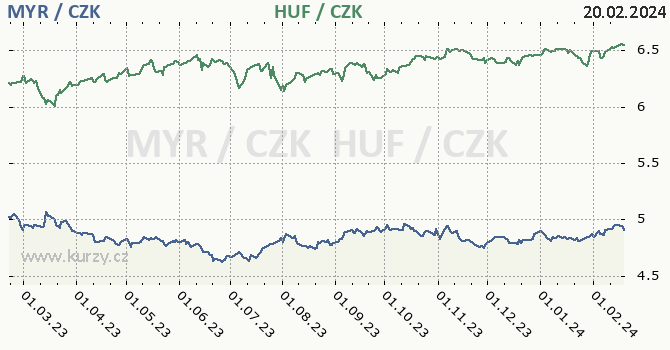 malajsijský ringgit a maďarský forint - graf