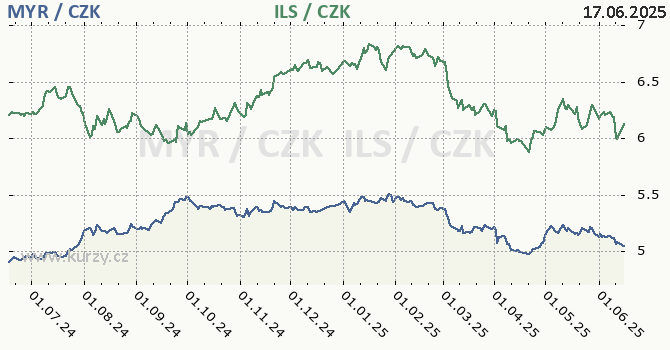malajsijsk ringgit a izraelsk ekel - graf
