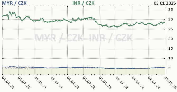 malajsijsk ringgit a indick rupie - graf