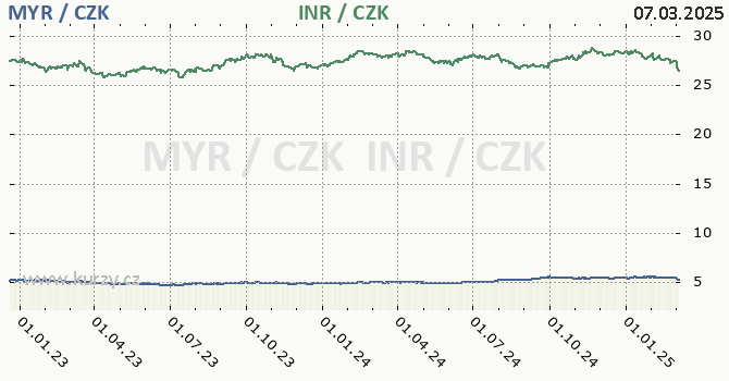 malajsijsk ringgit a indick rupie - graf