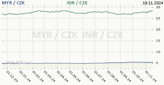 malajsijsk ringgit a indick rupie - graf