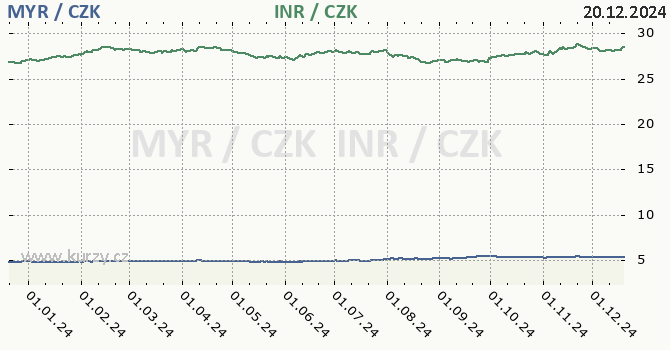 malajsijsk ringgit a indick rupie - graf