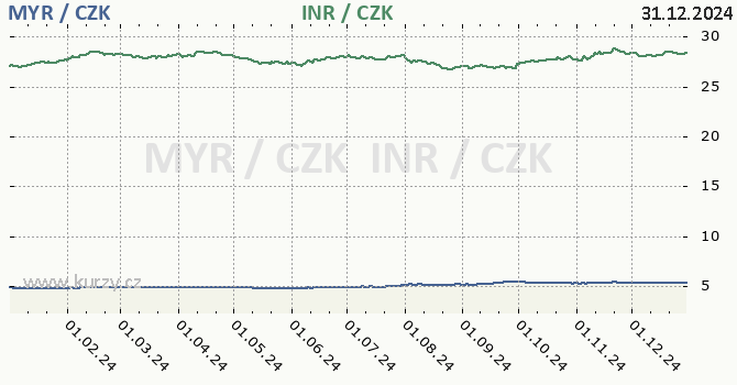 malajsijsk ringgit a indick rupie - graf