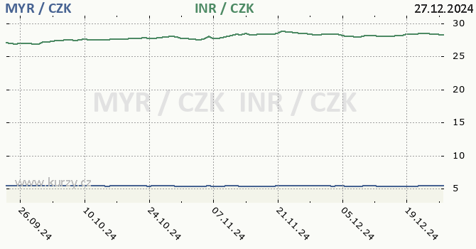 malajsijsk ringgit a indick rupie - graf