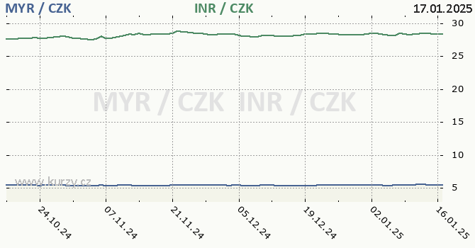 malajsijsk ringgit a indick rupie - graf