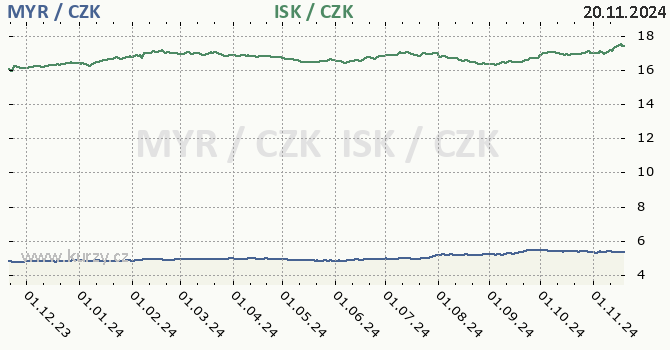 malajsijsk ringgit a islandsk koruna - graf