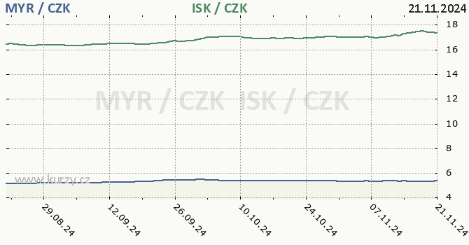 malajsijsk ringgit a islandsk koruna - graf