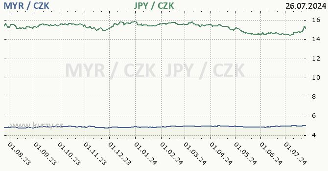 malajsijsk ringgit a japonsk jen - graf