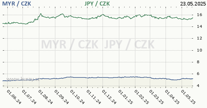 malajsijsk ringgit a japonsk jen - graf