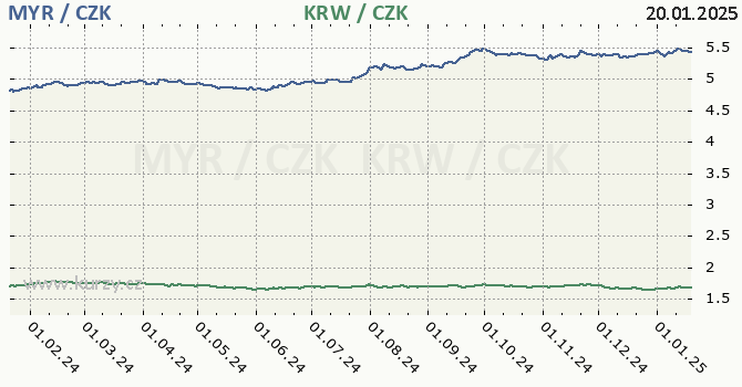 malajsijsk ringgit a jihokorejsk won - graf