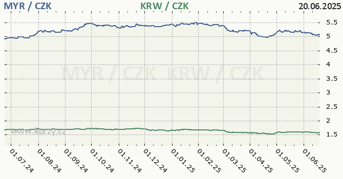 malajsijsk ringgit a jihokorejsk won - graf