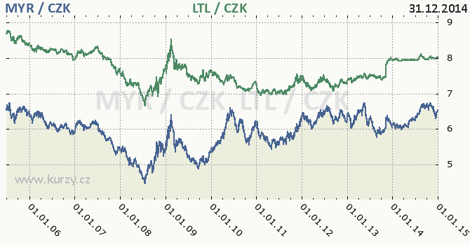 malajsijsk ringgit a litevsk litas - graf