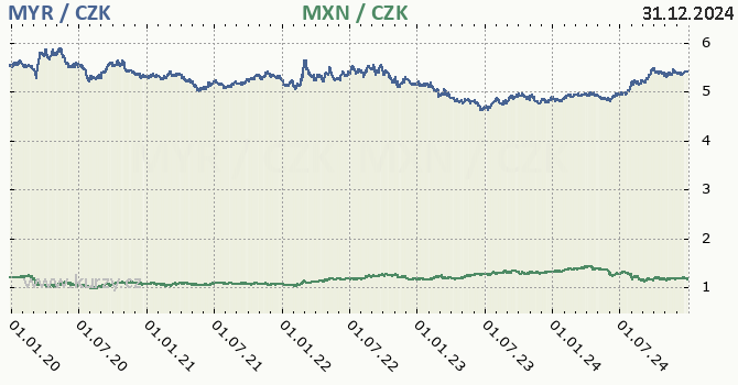 malajsijsk ringgit a mexick peso - graf