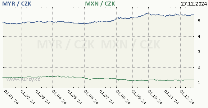 malajsijsk ringgit a mexick peso - graf